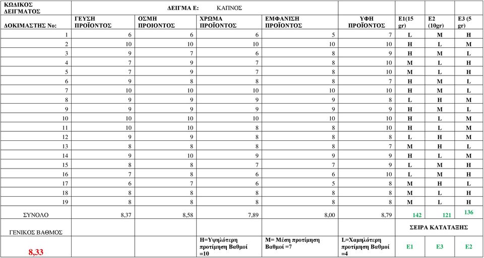 8 8 7 M H L 14 9 10 9 9 9 H L M 15 8 8 7 7 9 L M H 16 7 8 6 6 10 L M H 17 6 7 6 5 8 M H L 18 8 8 8 8 8 M L H 19 8 8 8 8 8 M L H ΣΥΝΟΛΟ 8,37 8,58 7,89 8,00 8,79 142 121