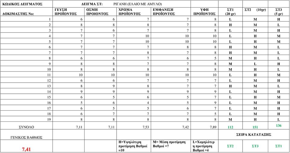 10 L H M 12 6 6 7 7 7 L M H 13 8 9 8 7 7 H M L 14 9 9 9 9 9 L M H 15 6 5 6 5 7 L H M 16 5 6 4 5 9 L M H 17 6 5 5 6 7 L M H 18 6 7 7 7 5 L M H 19 8 8 8 8 8 M H L ΣΥΝΟΛΟ 7,11