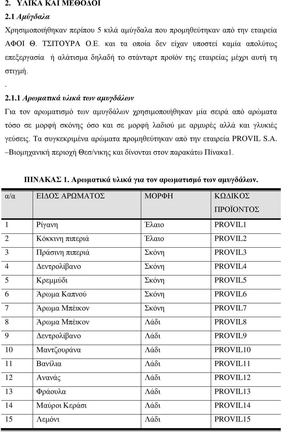 Τα συγκεκριμένα αρώματα προμηθεύτηκαν από την εταιρεία PROVIL S.A. Βιομηχανική περιοχή Θεσ/νικης και δίνονται στον παρακάτω Πίνακα1. ΠΙΝΑΚΑΣ 1. Αρωματικά υλικά για τον αρωματισμό των αμυγδάλων.