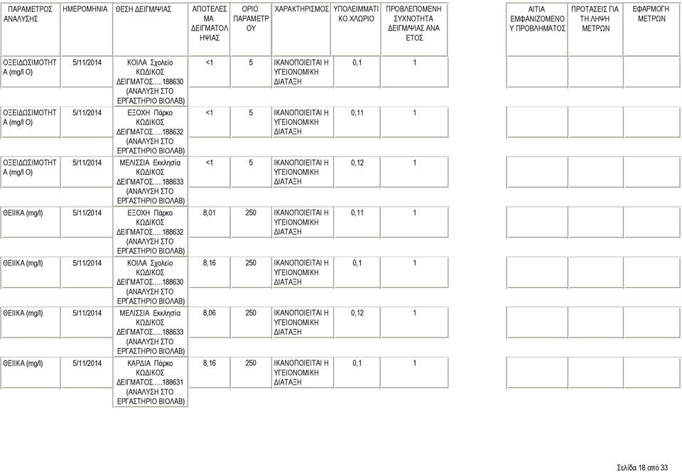 (mg/l O) ΘΕΙΙΚΑ ΘΕΙΙΚΑ ΘΕΙΙΚΑ ΘΕΙΙΚΑ <1 5 <1