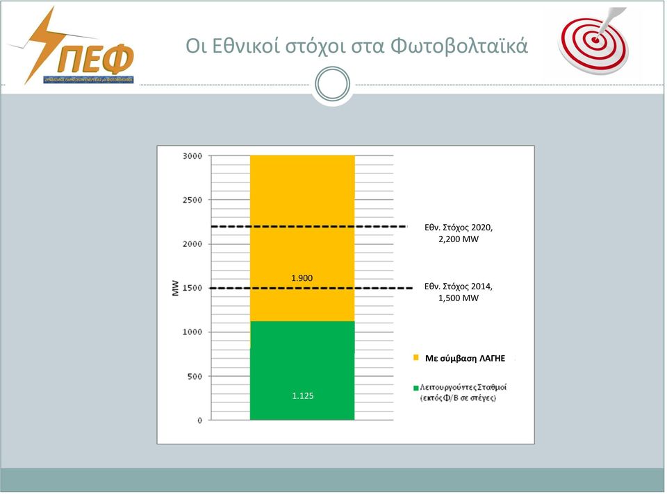 Στόχος 2020, 2,200 MW 1.