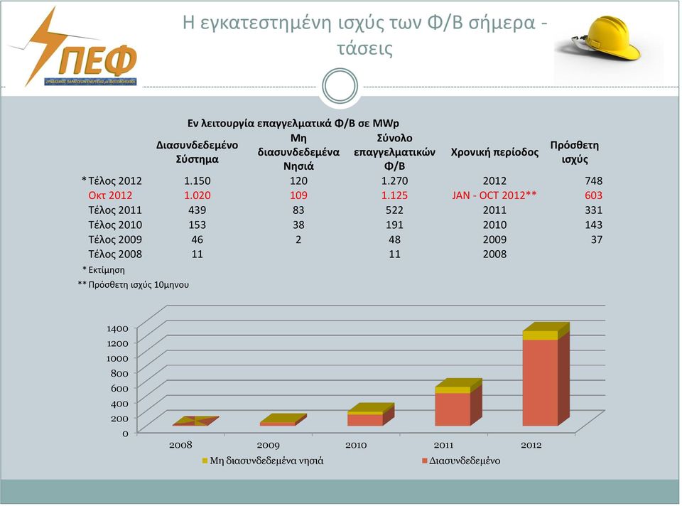 125 JAN - OCT 2012** 603 Τέλος 2011 439 83 522 2011 331 Τέλος 2010 153 38 191 2010 143 Τέλος 2009 46 2 48 2009 37 Τέλος 2008 11