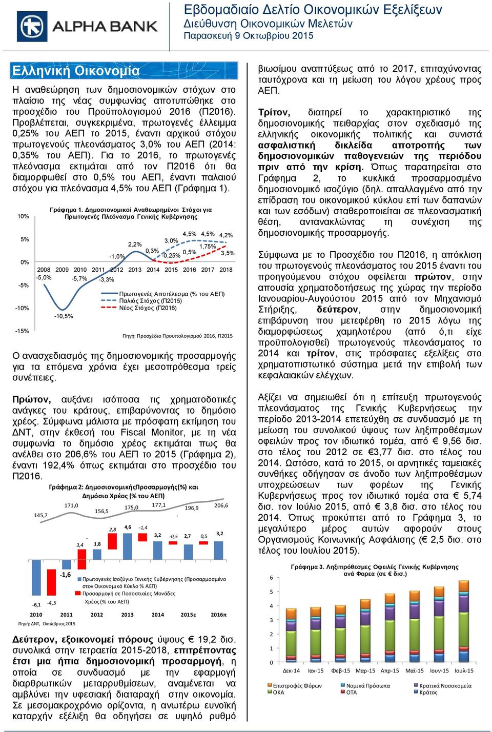 Για το 2016, το πρωτογενές πλεόνασμα εκτιμάται από τον Π2016 ότι θα διαμορφωθεί στο 0,5% του ΑΕΠ, έναντι παλαιού στόχου για πλεόνασμα 4,5% του ΑΕΠ (Γράφημα 1). 10% 5% 0% -5% -10% -15% Γράφημα 1.