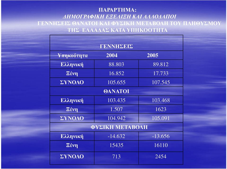 812 Ξένη 16.852 17.733 ΣΥΝΟΛΟ 105.655 107.545 ΘΑΝΑΤΟΙ Ελληνική 103.435 103.468 Ξένη 1.