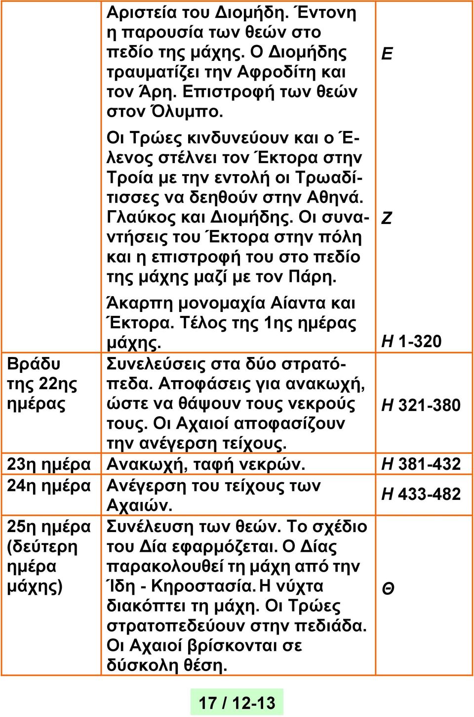 Οι συναντήσεις του Έκτορα στην πόλη και η επιστροφή του στο πεδίο της μάχης μαζί με τον Πάρη. Άκαρπη μονομαχία Αίαντα και Έκτορα. Τέλος της 1ης ημέρας μάχης. Συνελεύσεις στα δύο στρατόπεδα.