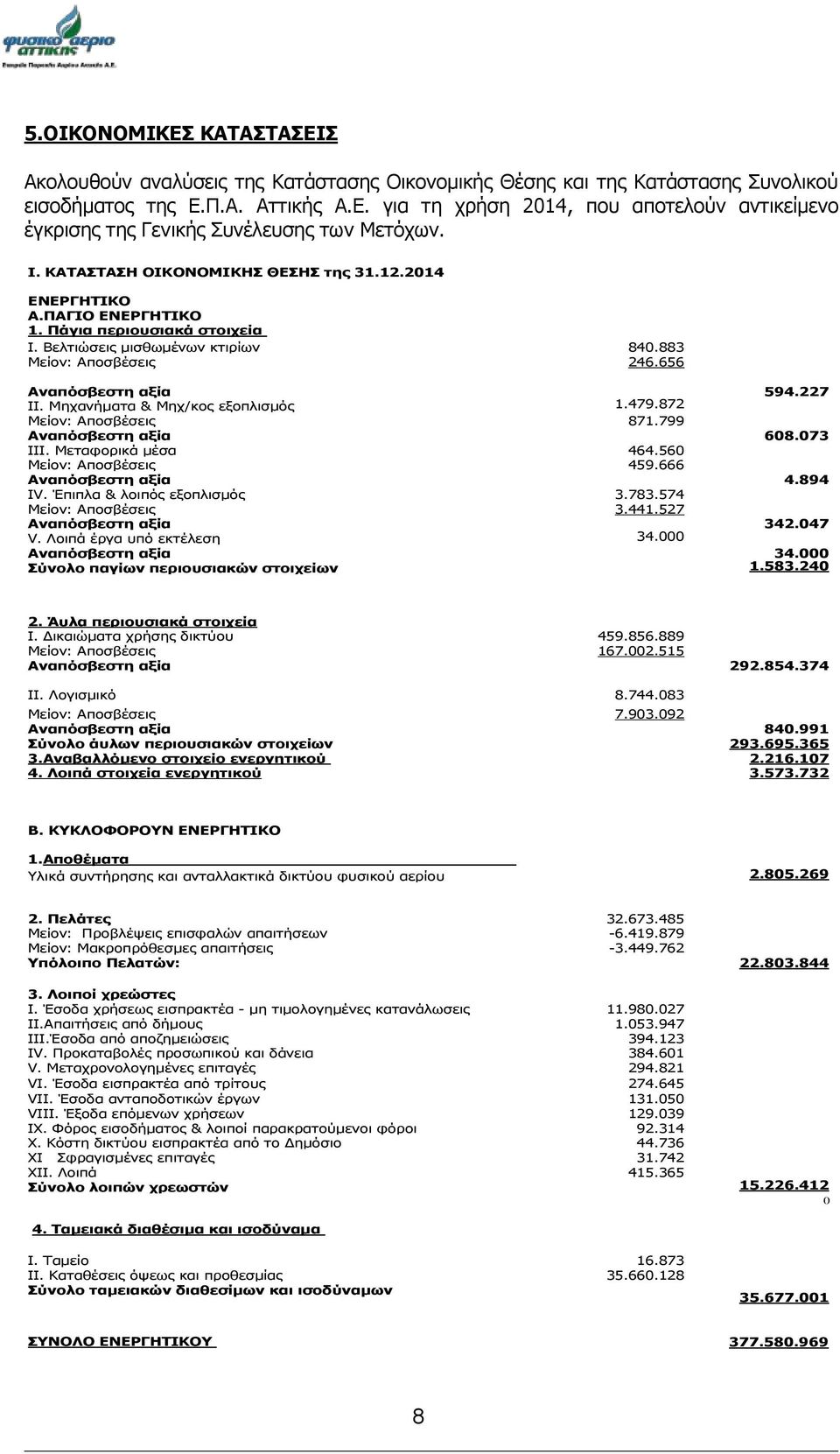 227 ΙΙ. Μηχανήματα & Μηχ/κος εξοπλισμός 1.479.872 Μείον: Αποσβέσεις 871.799 Αναπόσβεστη αξία 608.073 ΙΙΙ. Μεταφορικά μέσα 464.560 Μείον: Αποσβέσεις 459.666 Αναπόσβεστη αξία 4.894 ΙV.