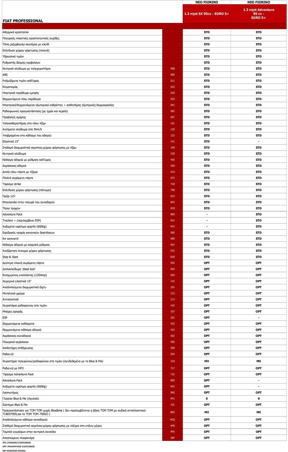 τιµόνι STD STD Ρυθµιστής δέσµης προβολέων STD STD Κεντρικό κλείδωµα µε τηλεχειριστήριο 008 STD STD ABS 009 STD STD Ρυθµιζόµενο τιµόνι καθ'ύψος 011 STD STD Κλιµατισµός 025 STD STD Ηλεκτρικά παράθυρα