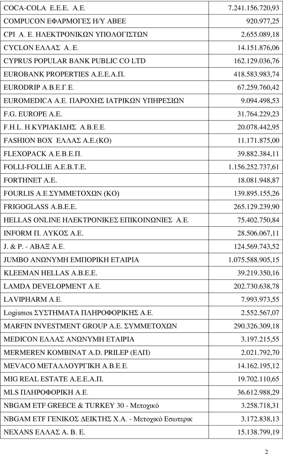 Β.Ε.Ε. 20.078.442,95 FASHION BOX ΕΛΛΑΣ Α.Ε.(KO) 11.171.875,00 FLEXOPACK Α.Ε.Β.Ε.Π. 39.882.384,11 FOLLI-FOLLIE Α.Ε.Β.Τ.Ε. 1.156.252.737,61 FORTHNET A.E. 18.081.948,87 FOURLIS Α.Ε.ΣΥΜΜΕΤΟΧΩΝ (KΟ) 139.