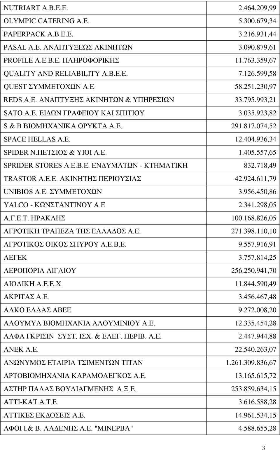 923,82 S & B ΒΙΟΜΗΧΑΝΙΚΑ ΟΡΥΚΤΑ Α.Ε. 291.817.074,52 SPACE HELLAS Α.Ε. 12.404.936,34 SPIDER Ν.ΠΕΤΣΙΟΣ & ΥΙΟΙ A.E. 1.405.557,65 SPRIDER STORES A.E.Β.Ε. ΕΝΔΥΜΑΤΩΝ - ΚΤΗΜΑΤΙΚΗ 832.718,49 TRASTOR Α.Ε.Ε. ΑΚΙΝΗΤΗΣ ΠΕΡΙΟΥΣΙΑΣ 42.