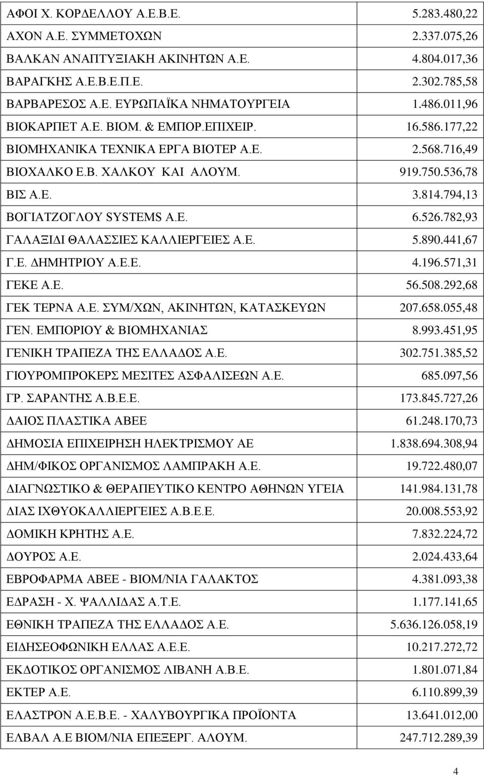 794,13 ΒΟΓΙΑΤΖΟΓΛΟΥ SYSTEMS Α.Ε. 6.526.782,93 ΓΑΛΑΞΙΔΙ ΘΑΛΑΣΣΙΕΣ ΚΑΛΛΙΕΡΓΕΙΕΣ Α.Ε. 5.890.441,67 Γ.Ε. ΔΗΜΗΤΡΙΟΥ Α.Ε.Ε. 4.196.571,31 ΓΕΚΕ Α.Ε. 56.508.292,68 ΓΕΚ ΤΕΡΝΑ Α.Ε. ΣΥΜ/ΧΩΝ, ΑΚΙΝΗΤΩΝ, ΚΑΤΑΣΚΕΥΩΝ 207.