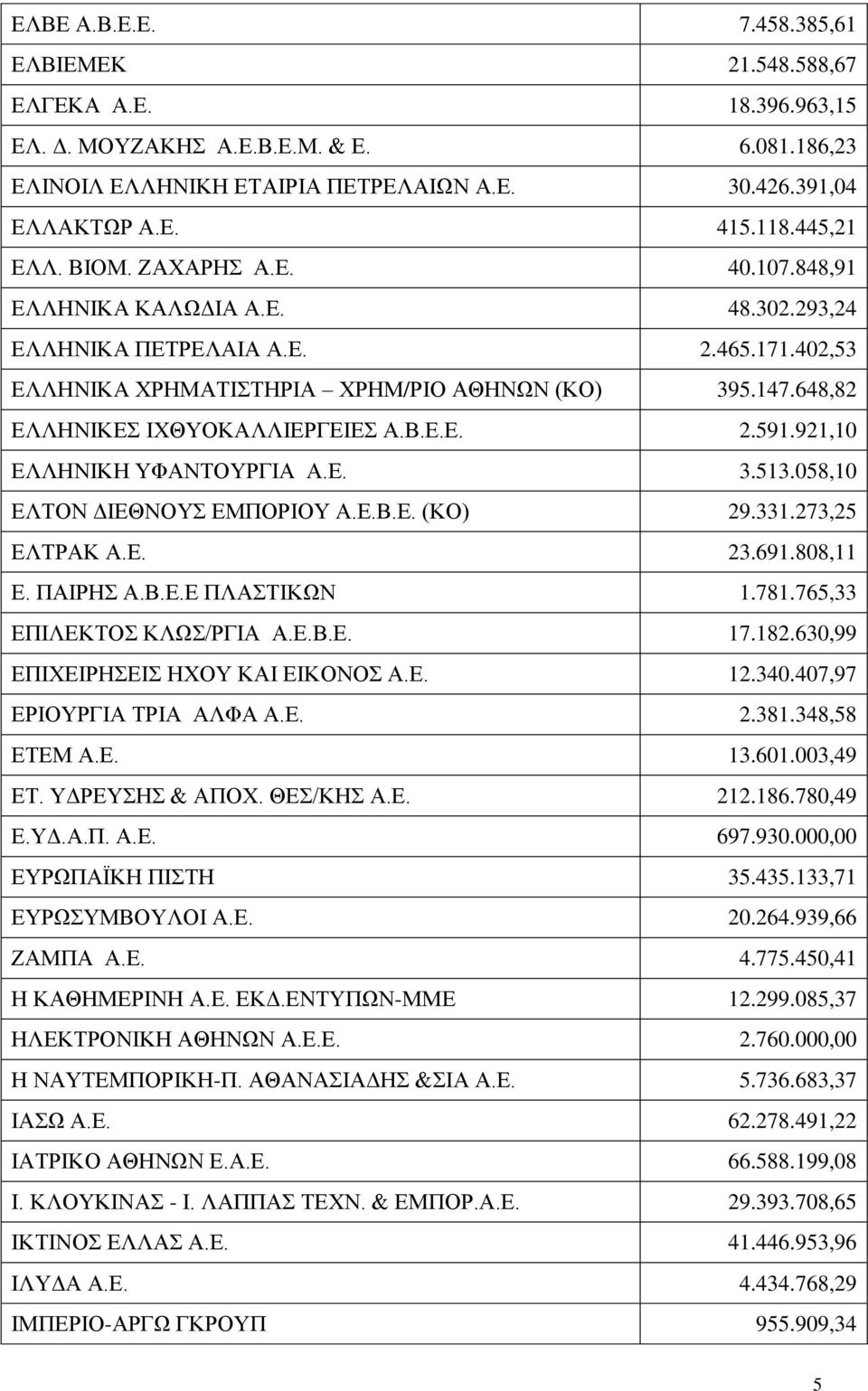 648,82 ΕΛΛΗΝΙΚΕΣ ΙΧΘΥΟΚΑΛΛΙΕΡΓΕΙΕΣ Α.Β.Ε.Ε. 2.591.921,10 ΕΛΛΗΝΙΚΗ ΥΦΑΝΤΟΥΡΓΙΑ Α.Ε. 3.513.058,10 ΕΛΤΟΝ ΔΙΕΘΝΟΥΣ ΕΜΠΟΡΙΟΥ Α.Ε.Β.Ε. (ΚΟ) 29.331.273,25 ΕΛΤΡΑΚ Α.Ε. 23.691.808,11 Ε. ΠΑΙΡΗΣ Α.Β.Ε.Ε ΠΛΑΣΤΙΚΩΝ 1.