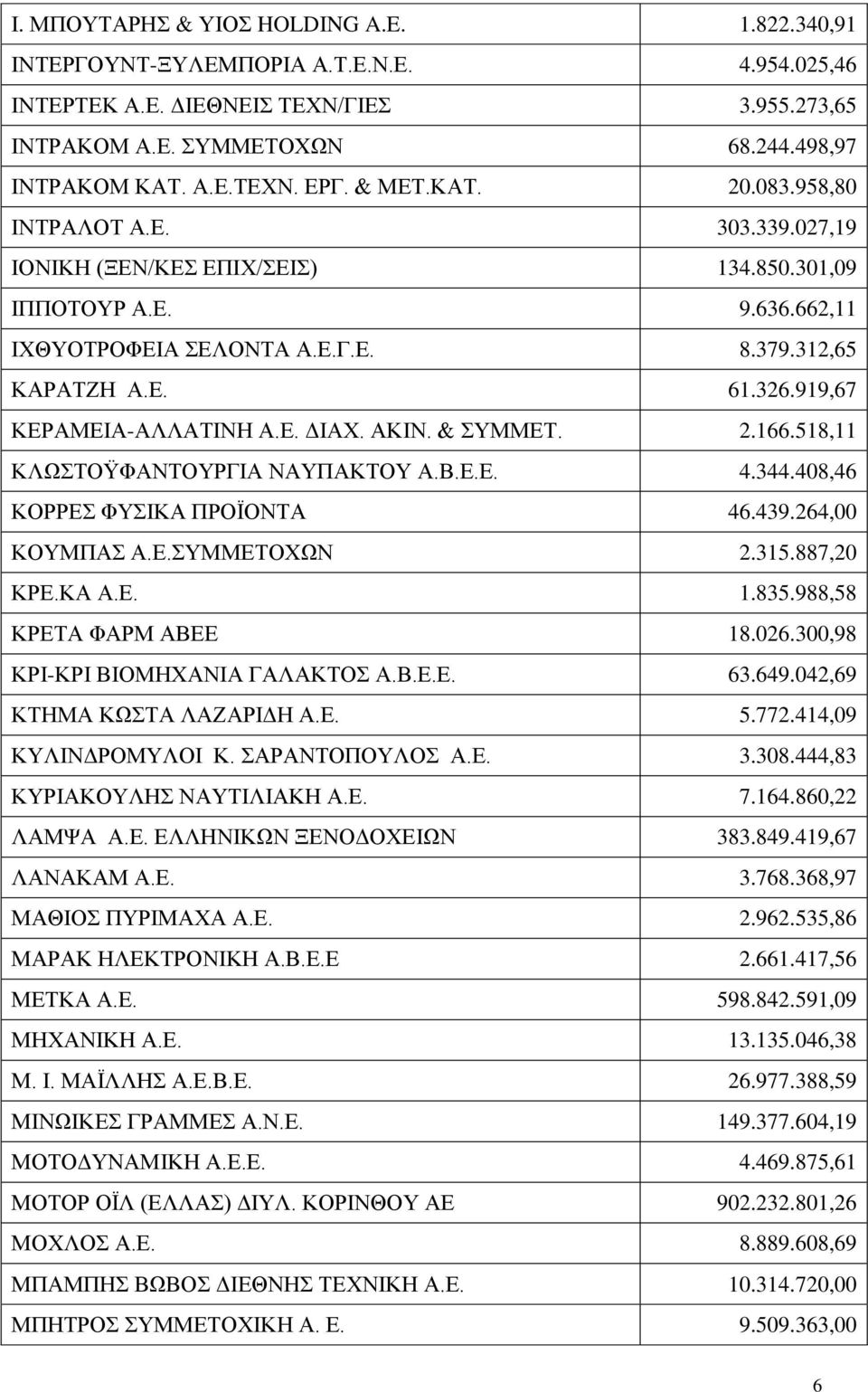 919,67 ΚΕΡΑΜΕΙΑ-ΑΛΛΑΤΙΝΗ Α.Ε. ΔΙΑΧ. ΑΚΙΝ. & ΣΥΜΜΕΤ. 2.166.518,11 ΚΛΩΣΤΟΫΦΑΝΤΟΥΡΓΙΑ ΝΑΥΠΑΚΤΟΥ Α.Β.Ε.Ε. 4.344.408,46 ΚΟΡΡΕΣ ΦΥΣIKA ΠΡΟΪΟΝΤΑ 46.439.264,00 ΚΟΥΜΠΑΣ Α.Ε.ΣΥΜΜΕΤΟΧΩΝ 2.315.887,20 ΚΡΕ.ΚΑ Α.Ε. 1.