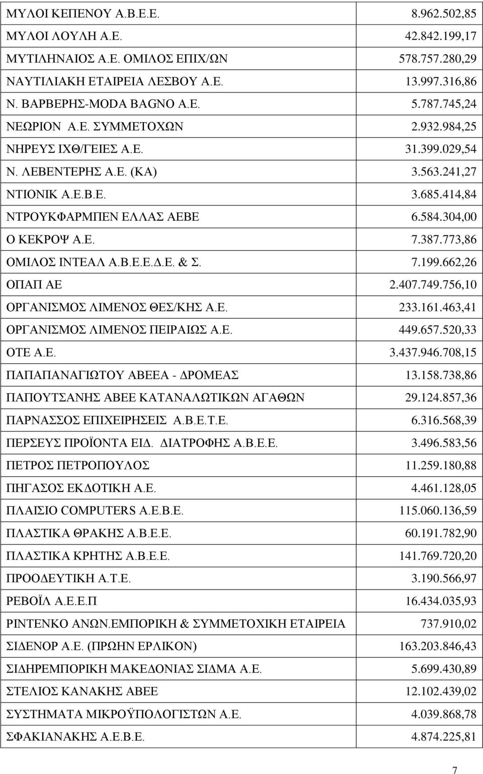 387.773,86 ΟΜΙΛΟΣ ΙΝΤΕΑΛ Α.Β.Ε.Ε.Δ.Ε. & Σ. 7.199.662,26 ΟΠΑΠ ΑΕ 2.407.749.756,10 ΟΡΓΑΝΙΣΜΟΣ ΛΙΜΕΝΟΣ ΘΕΣ/ΚΗΣ Α.Ε. 233.161.463,41 ΟΡΓΑΝΙΣΜΟΣ ΛΙΜΕΝΟΣ ΠΕΙΡΑΙΩΣ Α.Ε. 449.657.520,33 ΟΤΕ Α.Ε. 3.437.946.