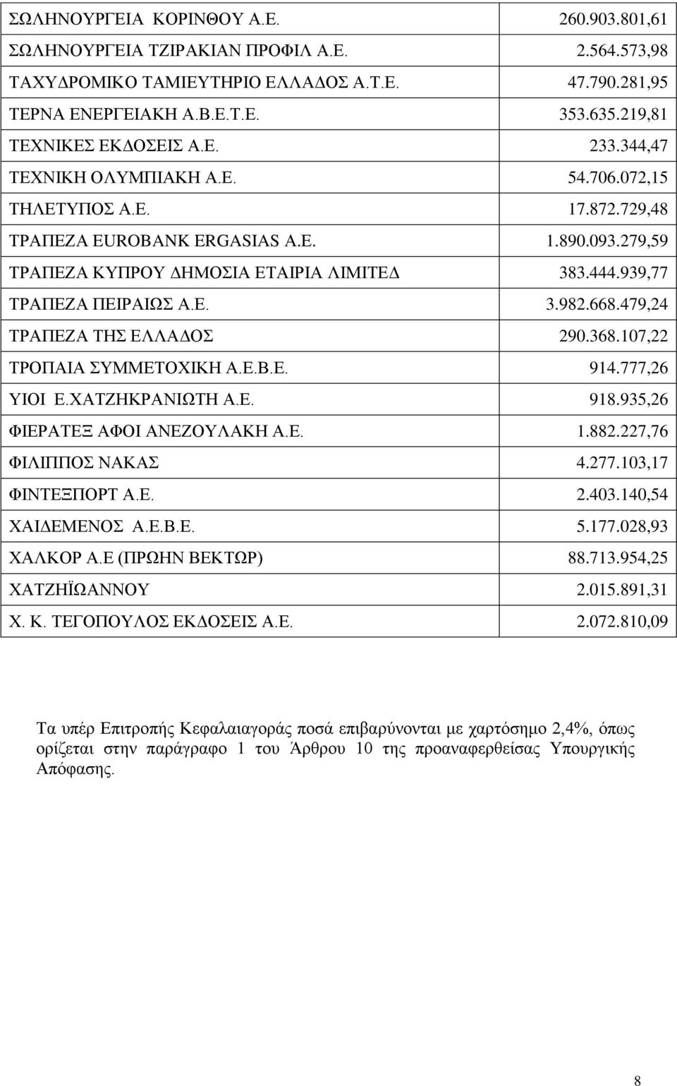 444.939,77 ΤΡΑΠΕΖΑ ΠΕΙΡΑΙΩΣ Α.Ε. 3.982.668.479,24 ΤΡΑΠΕΖΑ ΤΗΣ ΕΛΛΑΔΟΣ 290.368.107,22 ΤΡΟΠΑΙΑ ΣΥΜΜΕΤΟΧΙΚΗ Α.Ε.Β.Ε. 914.777,26 ΥΙΟΙ Ε.ΧΑΤΖΗΚΡΑΝΙΩΤΗ Α.Ε. 918.935,26 ΦΙΕΡΑΤΕΞ ΑΦΟΙ ΑΝΕΖΟΥΛΑΚΗ Α.Ε. 1.882.