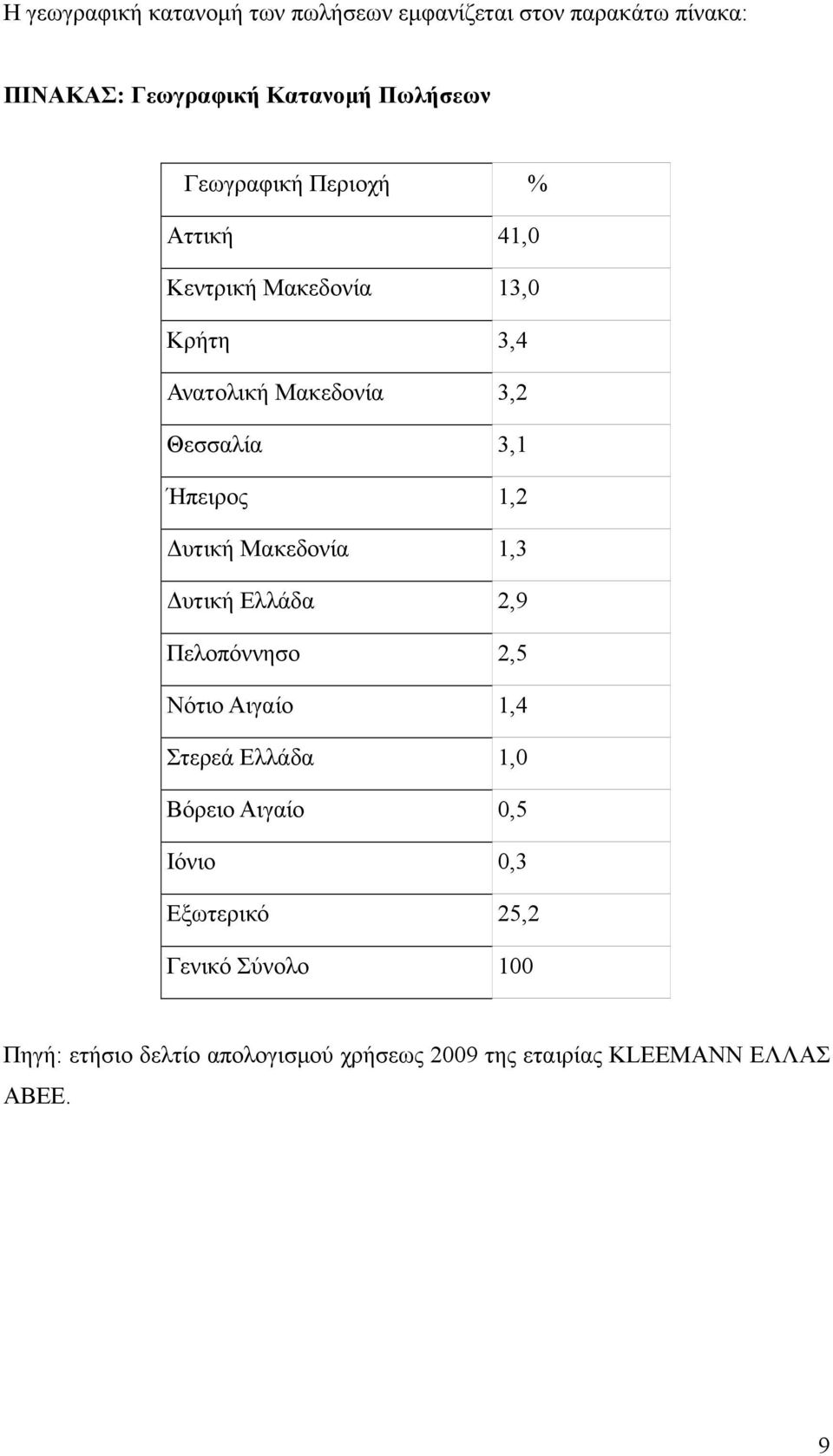 1,2 Δυτική Μακεδονία 1,3 Δυτική Ελλάδα 2,9 Πελοπόννησο 2,5 Νότιο Αιγαίο 1,4 Στερεά Ελλάδα 1,0 Βόρειο Αιγαίο 0,5