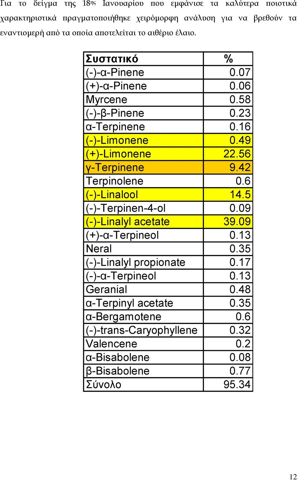 56 γ-terpinene 9.42 Terpinolene 0.6 (-)-Linalool 14.5 (-)-Terpinen-4-ol 0.09 (-)-Linalyl acetate 39.09 (+)-α-terpineol 0.13 Neral 0.35 (-)-Linalyl propionate 0.