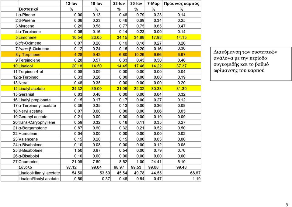 28 9.42 6.80 10.26 6.66 6.97 9 Terpinolene 0.28 0.57 0.33 0.45 0.50 0.40 10 Linalool 20.18 14.50 14.45 17.46 14.22 37.37 11 Terpinen-4-ol 0.08 0.09 0.00 0.00 0.00 0.04 12 α-terpineol 0.33 0.26 0.00 0.00 0.00 0.19 13 Neral 0.