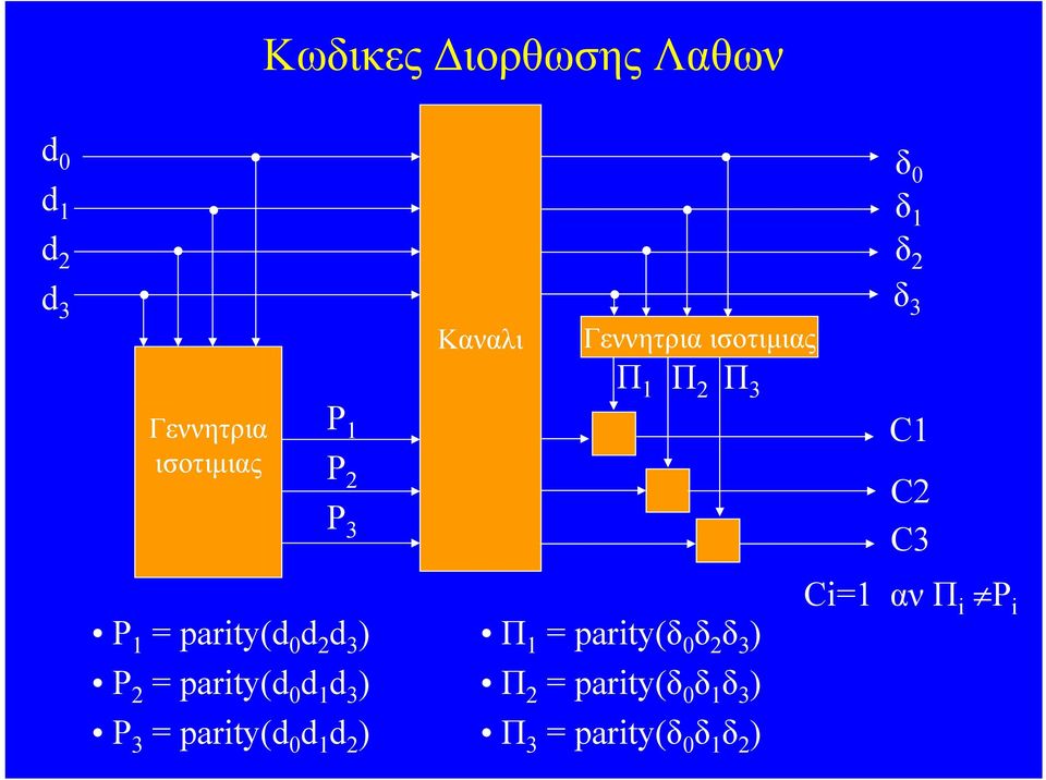 parity(d d 2 d 3 ) P 2 = parity(d d d 3 ) P 3 = parity(d d d 2 ) Π =