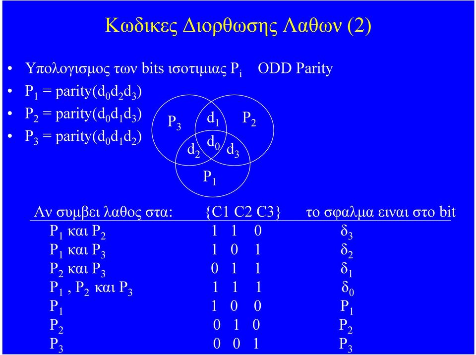 2 ) d d 2 d 3 P Αν συμβει λαθος στα: {C C2 C3} το σφαλμα ειναι στο bit P