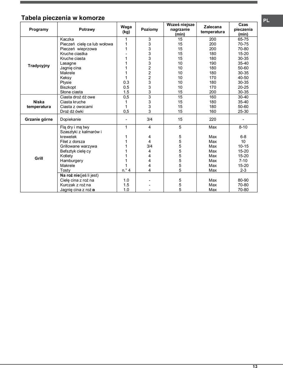 0.. 0, 0, Poziomy 2 2 2 Wcześ niejsze nagrzanie (min) 0 0 0 0 0 0 Zalecana temperatura 200 200 200 80 80 90 80 80 70 80 70 200 60 80 80 60 Czas pieczenia (min) 6-7 70-7 70-80 -20 0- -0 0-60 0-0-0