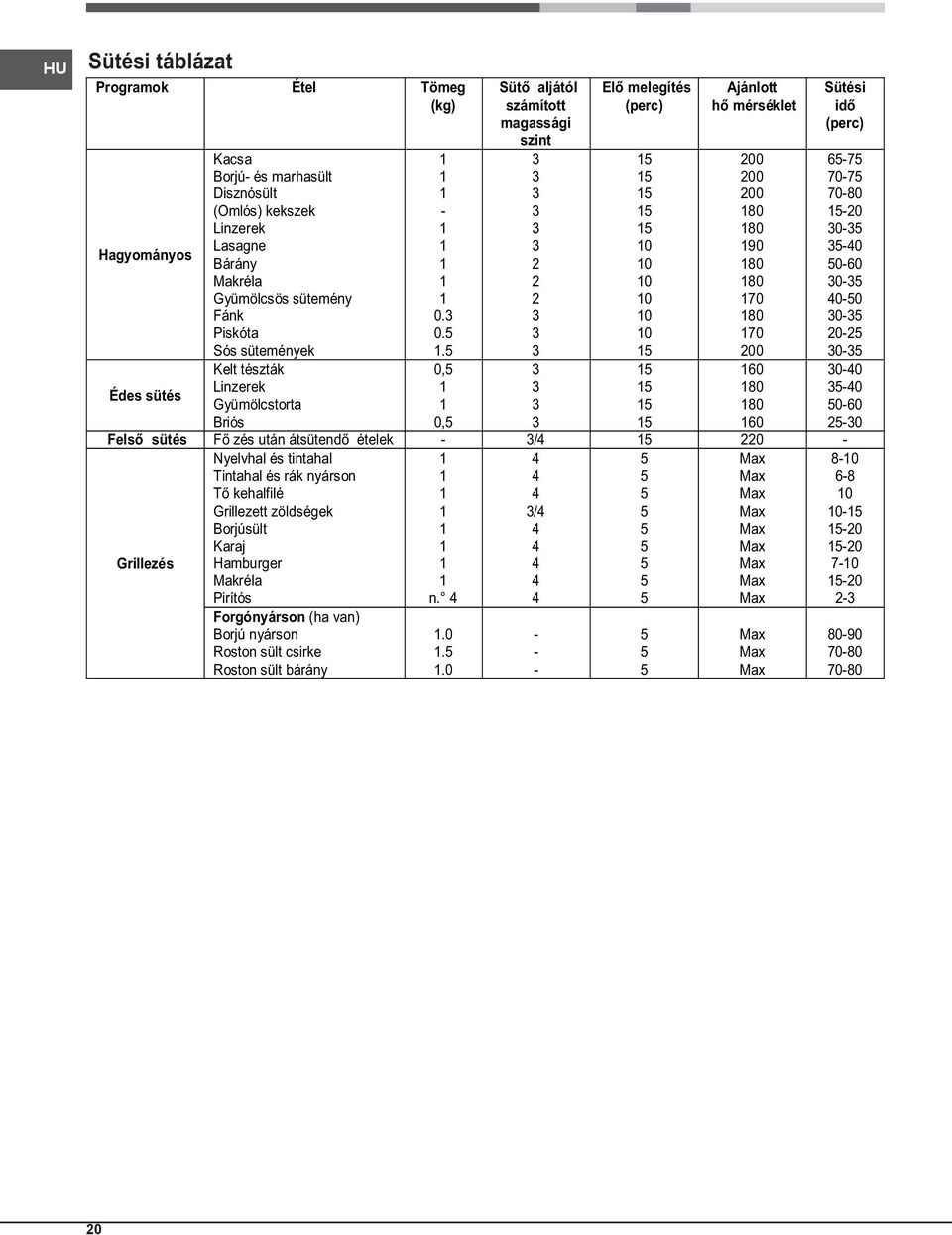 0.. 0, 0, Sütő aljától számított magassági szint 2 2 2 Elő melegítés (perc) 0 0 0 0 0 0 Ajánlott hő mérséklet Felső sütés Fő zés után átsütendő ételek - / 220 - Grillezés Nyelvhal és tintahal