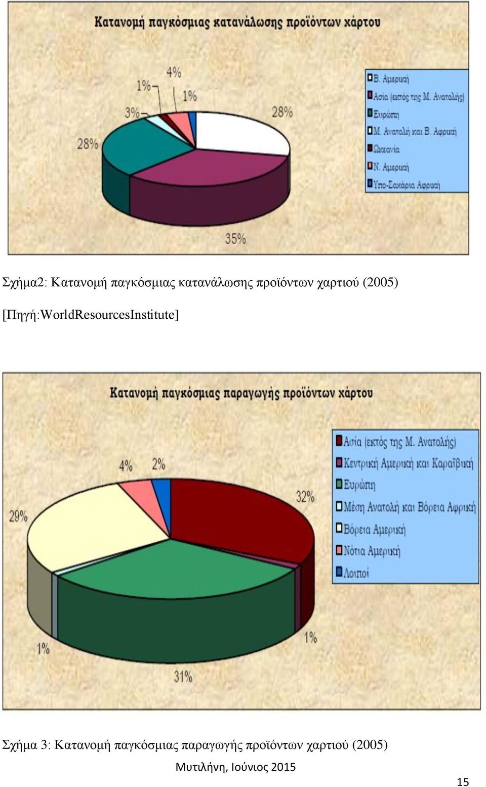 [Πηγή:WorldResourcesInstitute] Σχήμα 3: