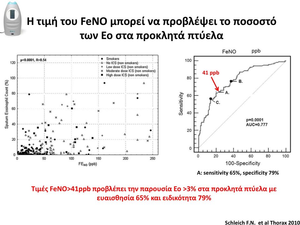 Τιμές FeNO>41ppb προβλέπει την παρουσία Εο >3% στα προκλητά