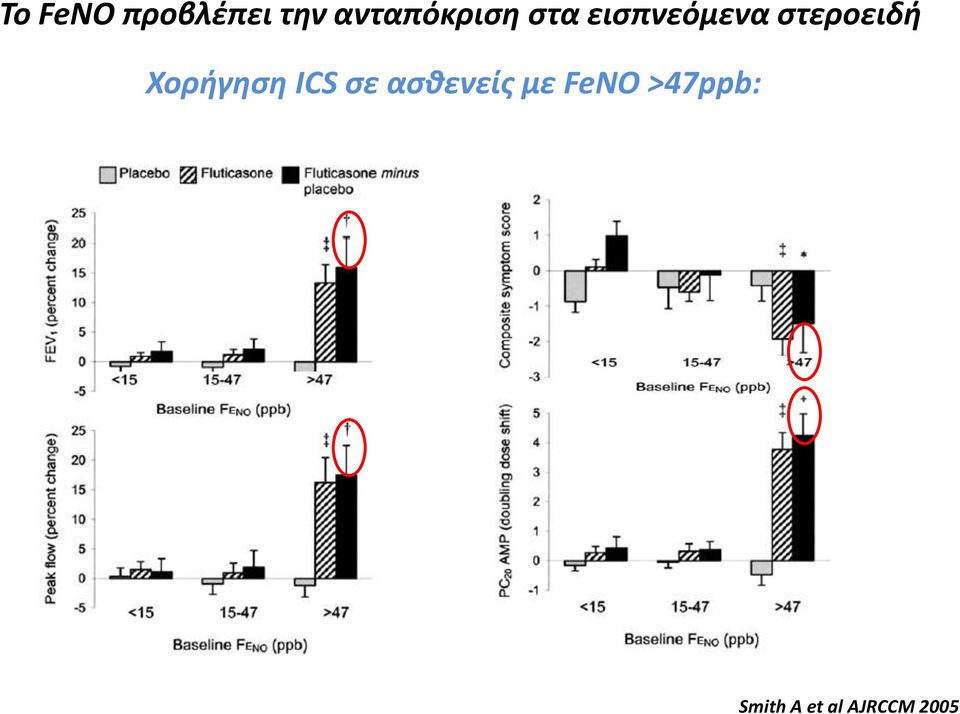 στεροειδή Χορήγηση ICS σε