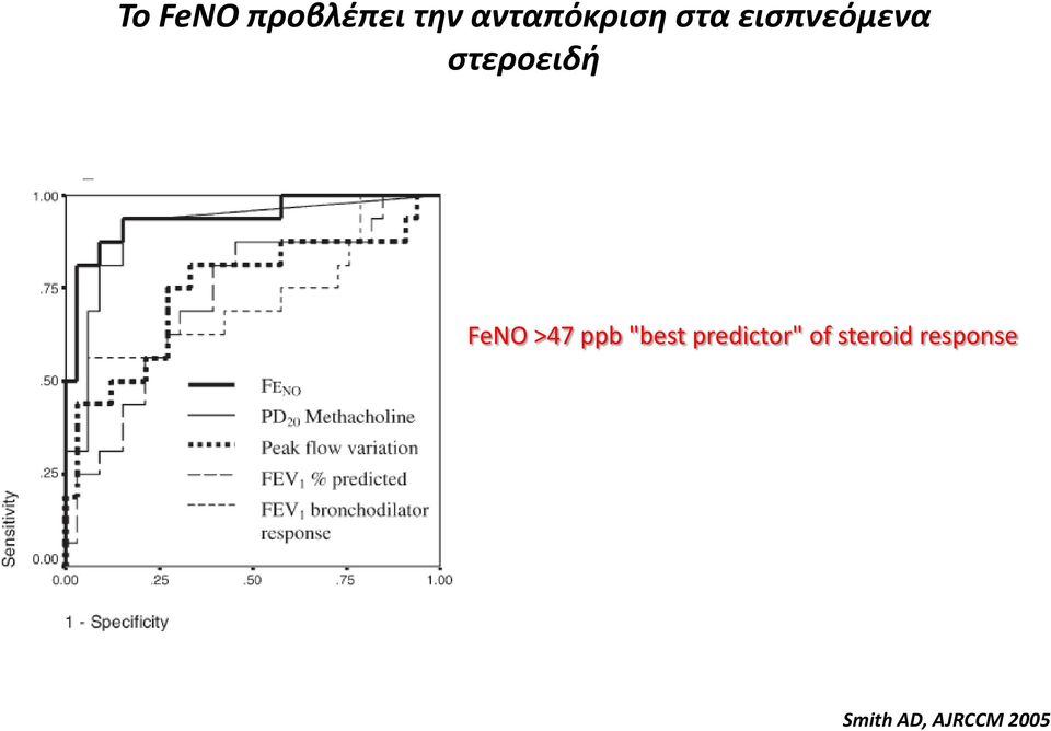 στεροειδή FeNO >47 ppb "best