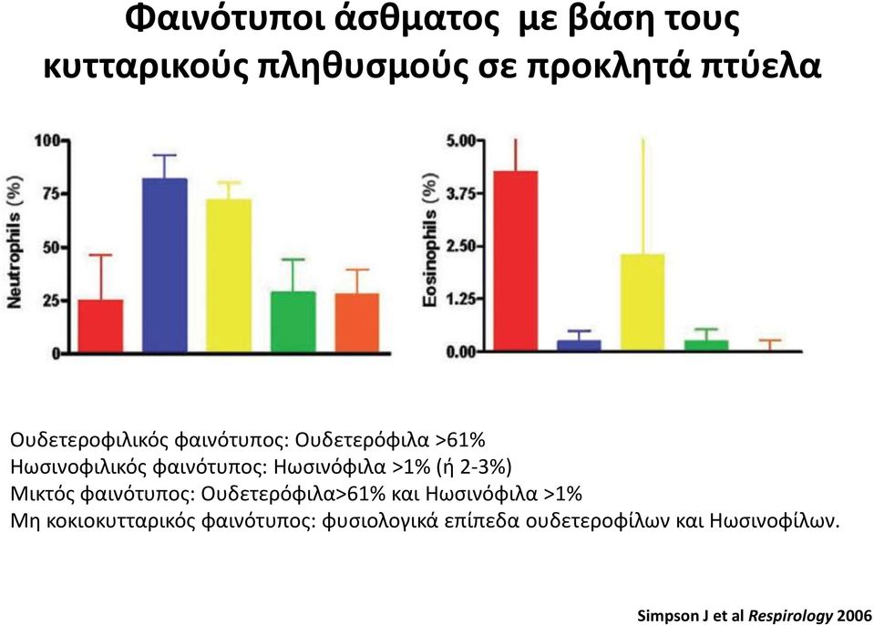 >1% (ή 2-3%) Μικτός φαινότυπος: Ουδετερόφιλα>61% και Ηωσινόφιλα >1% Μη