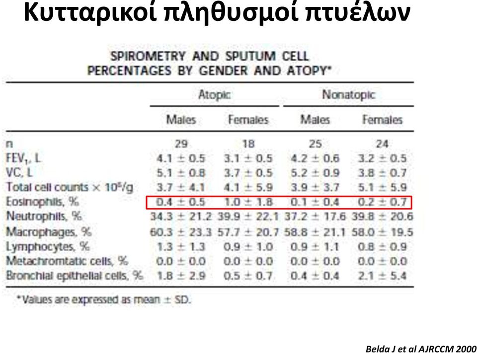 πτυέλων Belda