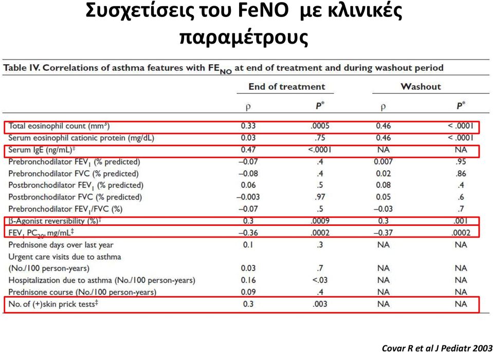 παραμέτρους Covar