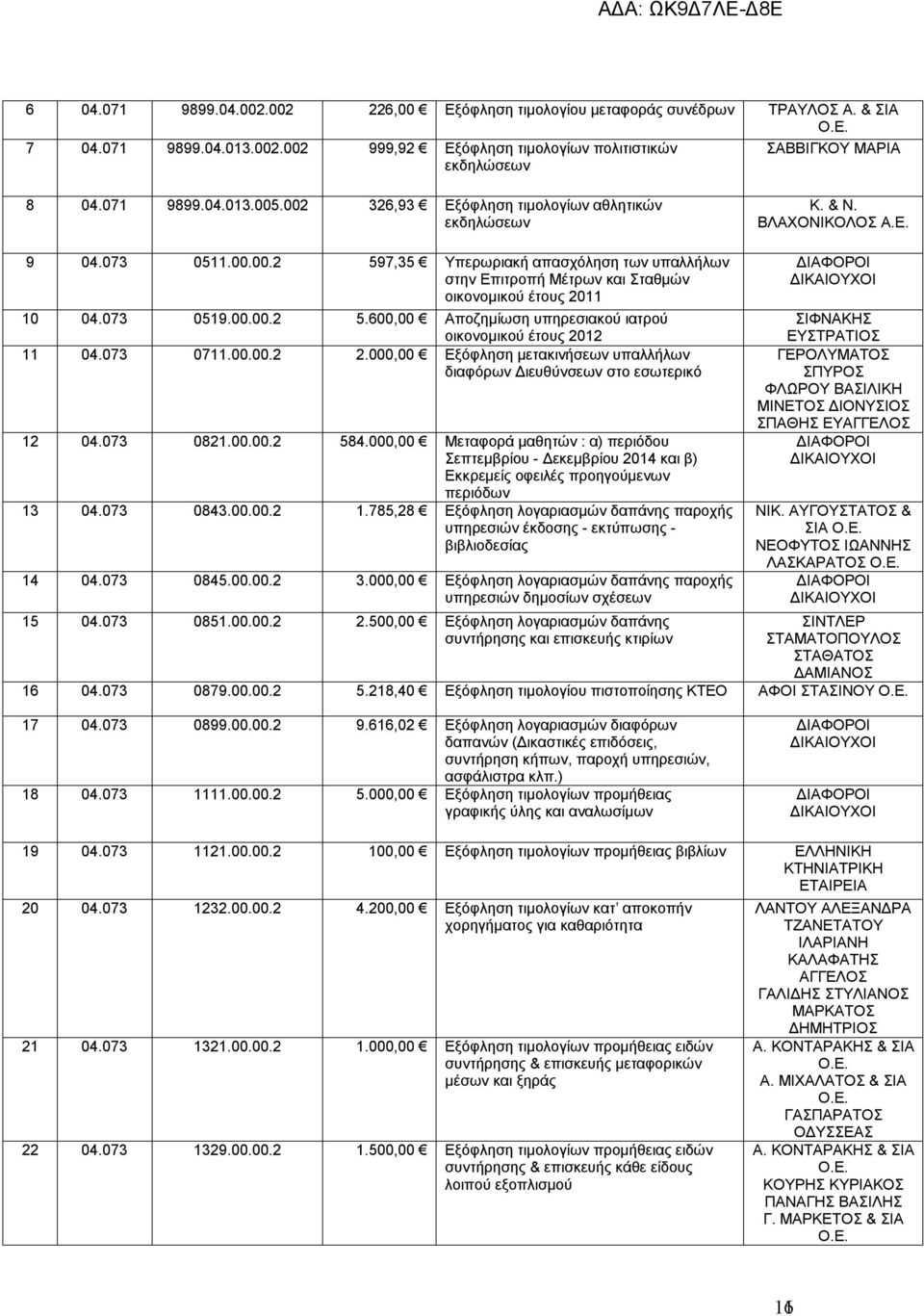 073 0519.00.00.2 5.600,00 Αποζημίωση υπηρεσιακού ιατρού οικονομικού έτους 2012 11 04.073 0711.00.00.2 2.000,00 Εξόφληση μετακινήσεων υπαλλήλων διαφόρων Διευθύνσεων στο εσωτερικό 12 04.073 0821.00.00.2 584.
