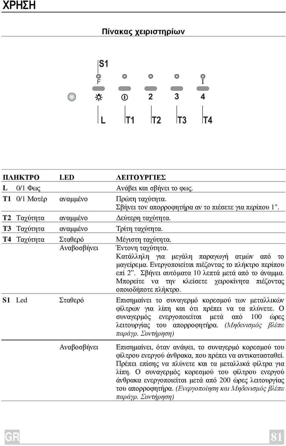 Κατάλληλη για µεγάλη παραγωγή ατµών από το µαγείρεµα. Ενεργοποιείται πιέζοντας το πλήκτρο περίπου επί 2. Σβήνει αυτόµατα 10 λεπτά µετά από το άναµµα.