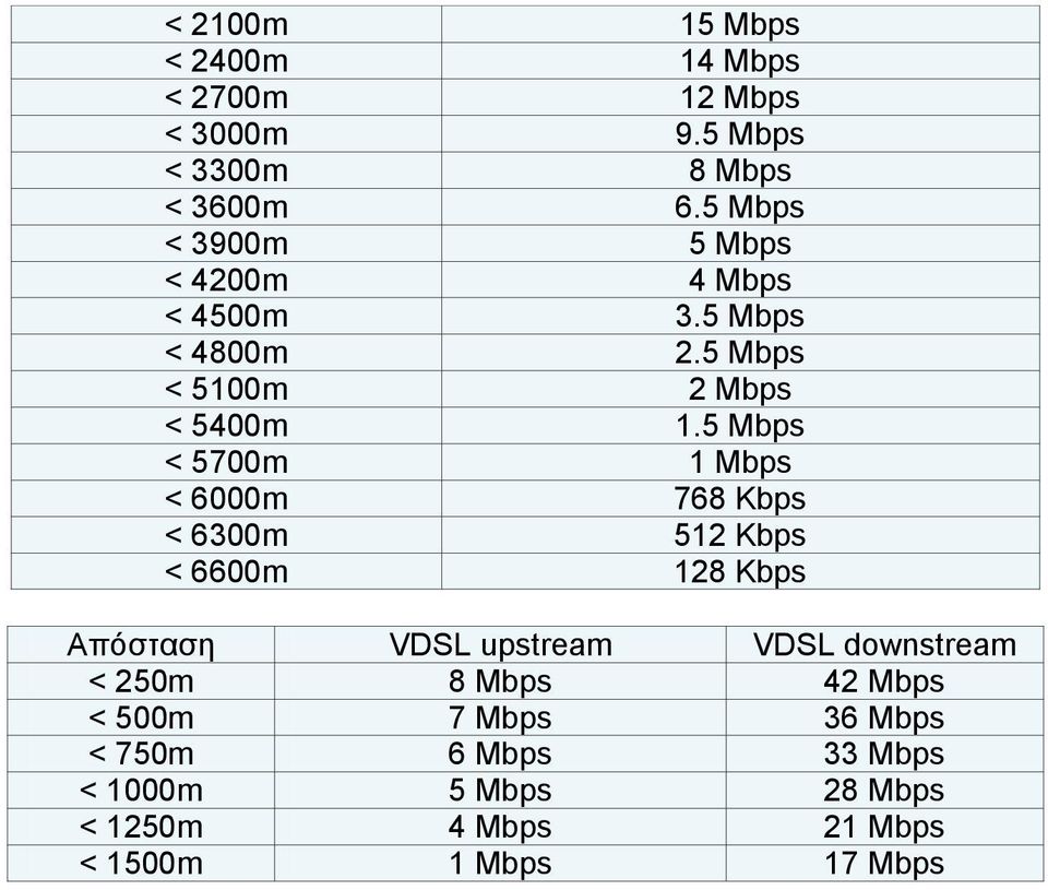 5 Mbps < 5700m 1 Mbps < 6000m 768 Kbps < 6300m 512 Kbps < 6600m 128 Kbps Απόσταση VDSL upstream VDSL