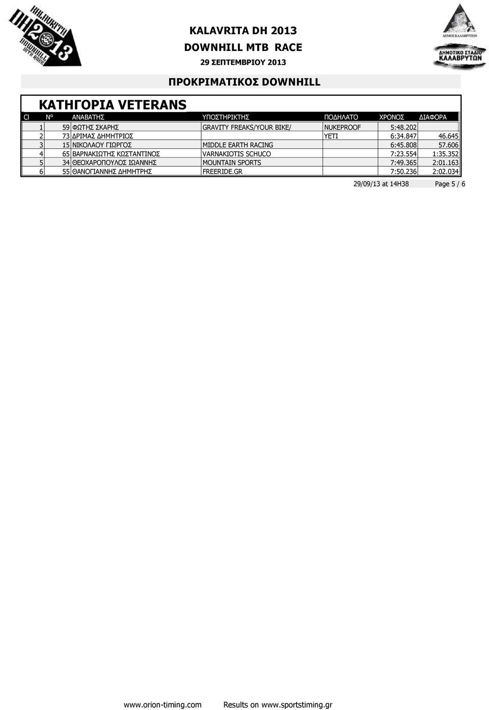 808 57.606 4 65 ΒΑΡΝΑΚΙΩΤΗΣ ΚΩΣΤΑΝΤΙΝΟΣ VARNAKIOTIS SCHUCO 7:23.554 1:35.