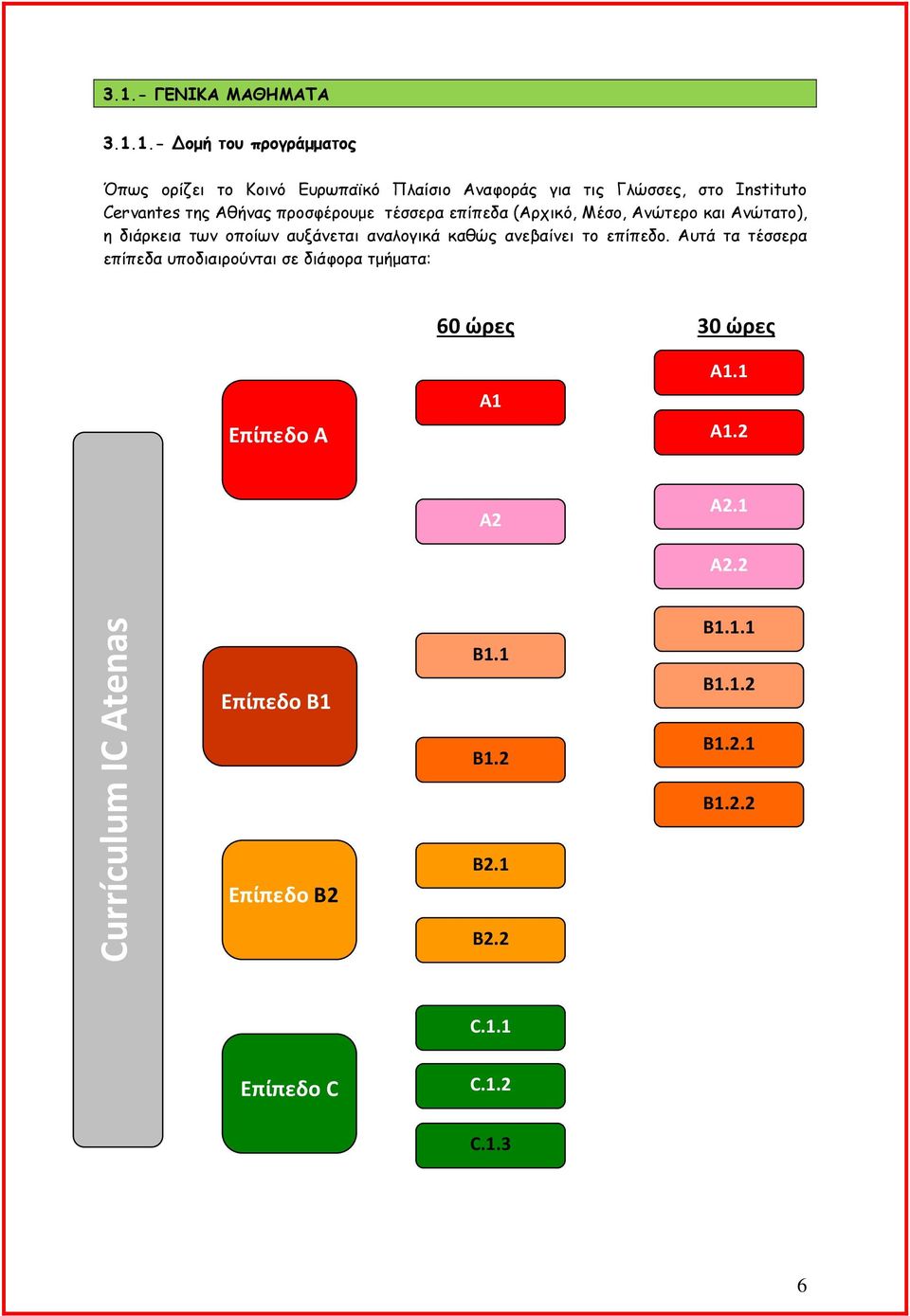 αναλογικά καθώς ανεβαίνει το επίπεδο. Αυτά τα τέσσερα επίπεδα υποδιαιρούνται σε διάφορα τµήµατα: 60 ώρες 30 ώρες A1.