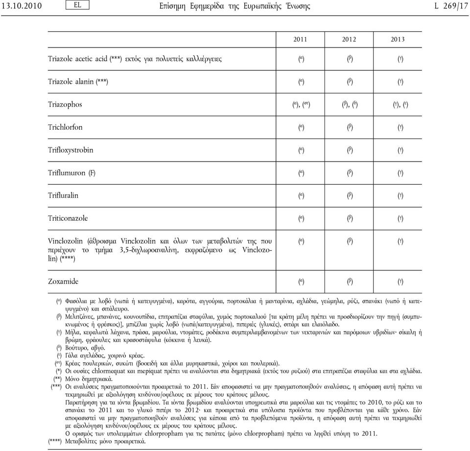 Trifloxystrobin Triflumuron (F) Trifluralin Triticonazole Vinclozolin (άθροισμα Vinclozolin και όλων των μεταβολιτών της που περιέχουν το τμήμα 3,5-διχλωροαναλίνη, εκφραζόμενο ως Vinclozolin) (****)