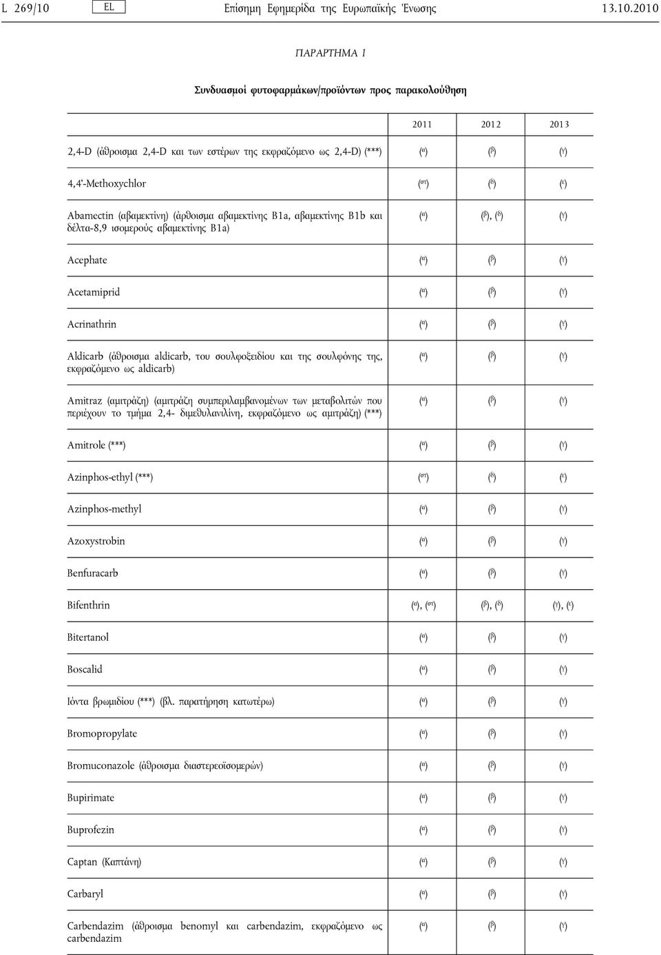 2010 ΠΑΡΑΡΤΗΜΑ I Συνδυασμοί φυτοφαρμάκων/προϊόντων προς παρακολούθηση 2,4-D (άθροισμα 2,4-D και των εστέρων της εκφραζόμενο ως 2,4-D) (***) 4,4'-Methoxychlor ( στ ) ( δ ) ( ε ) Abamectin (αβαμεκτίνη)