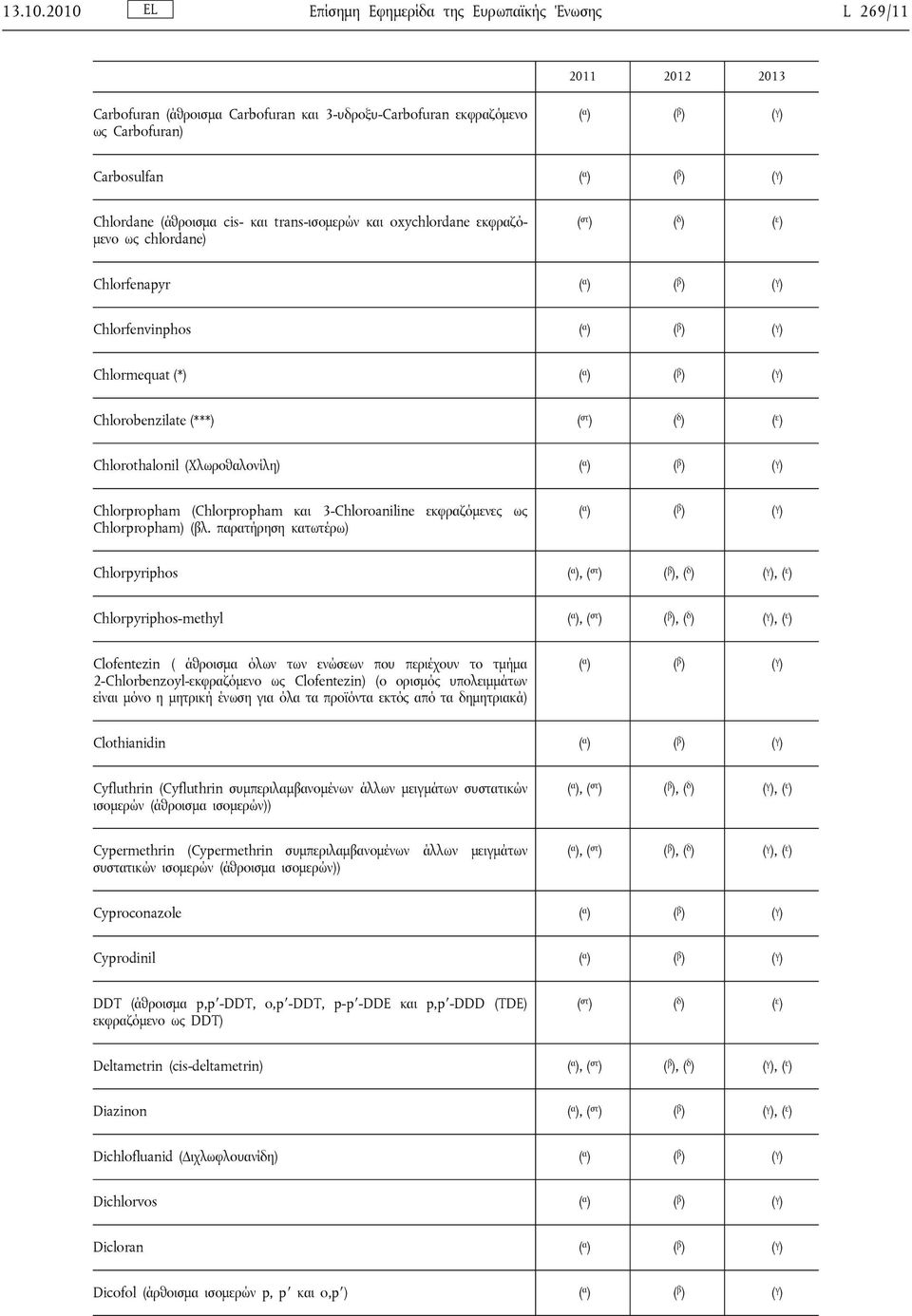 oxychlordane εκφραζόμενο ως chlordane) ( στ ) ( δ ) ( ε ) Chlorfenapyr Chlorfenvinphos Chlormequat (*) Chlorobenzilate (***) ( στ ) ( δ ) ( ε ) Chlorothalonil (Χλωροθαλονίλη) Chlorpropham