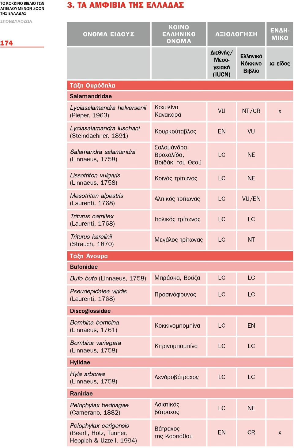 Κόκκινο Βιβλίο Ενδημικό χ: είδος VU NT/CR x Lyciasalamandra luschani (Steindachner, 1891) Κουρκούταβλος EN VU Salamandra salamandra (Linnaeus, 1758) Σαλαμάνδρα, Βροχαλίδα, Βοϊδάκι του Θεού LC NE