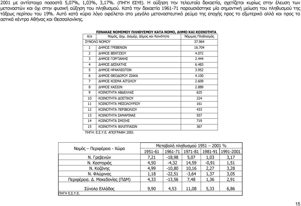 Αυτό κατά κύριο λόγο οφείλεται στο μεγάλο μεταναστευτικό ρεύμα της εποχής προς το εξωτερικό αλλά και προς τα αστικά κέντρα Αθήνας και Θεσσαλονίκης.