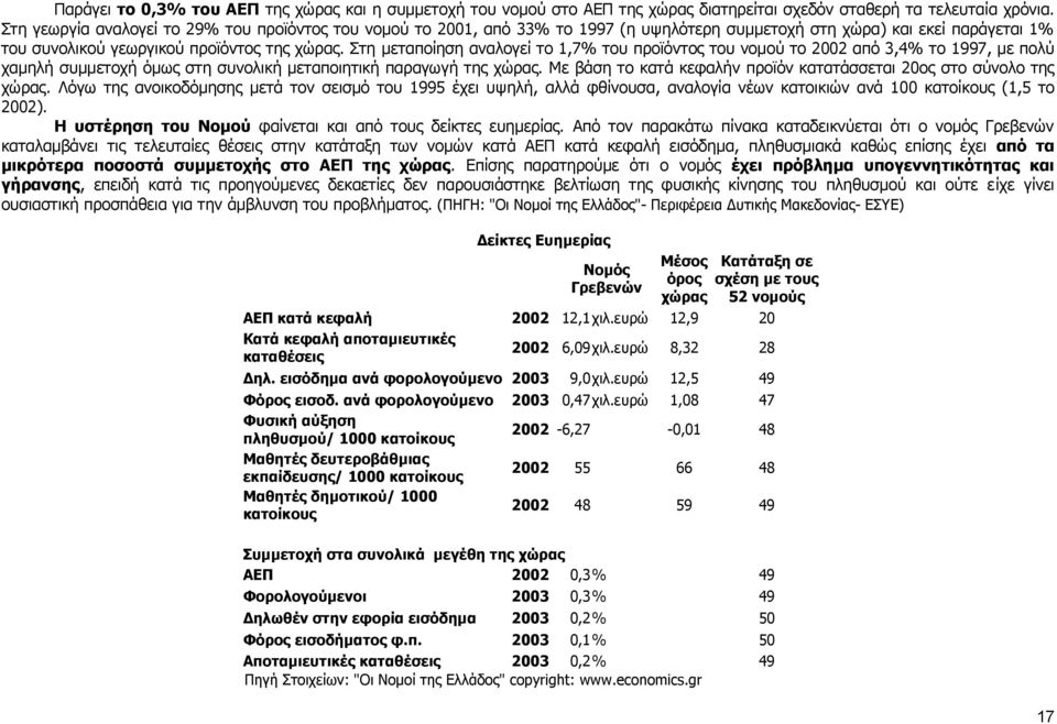 Στη μεταποίηση αναλογεί το 1,7% του προϊόντος του νομού το 2002 από 3,4% το 1997, με πολύ χαμηλή συμμετοχή όμως στη συνολική μεταποιητική παραγωγή της χώρας.