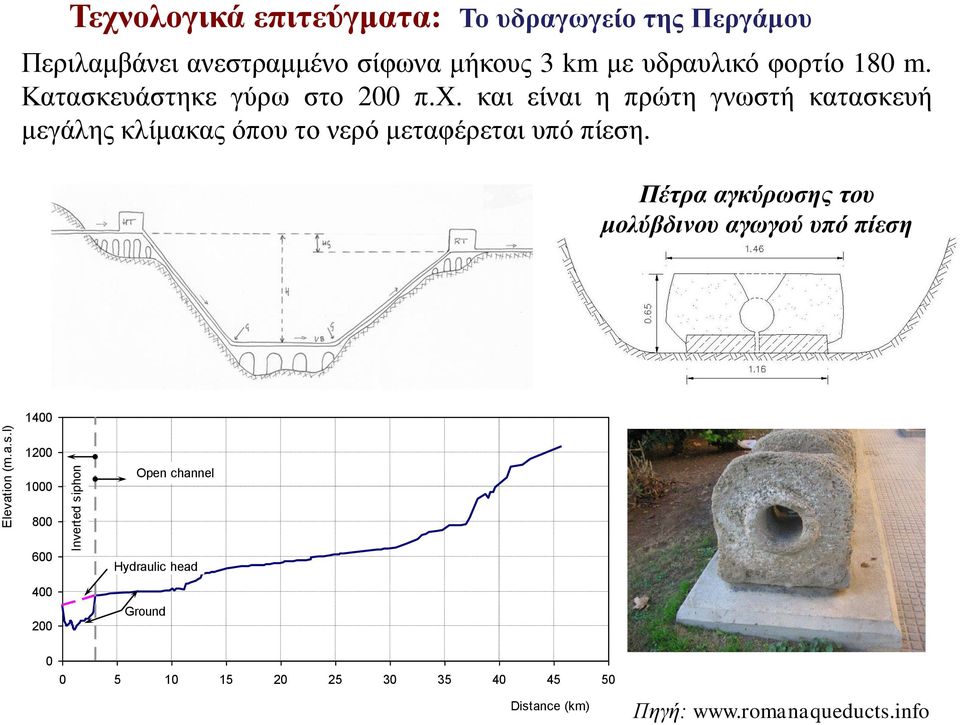 με υδραυλικό φορτίο 180 m. Κατασκευάστηκε γύρω στο 200 π.χ.