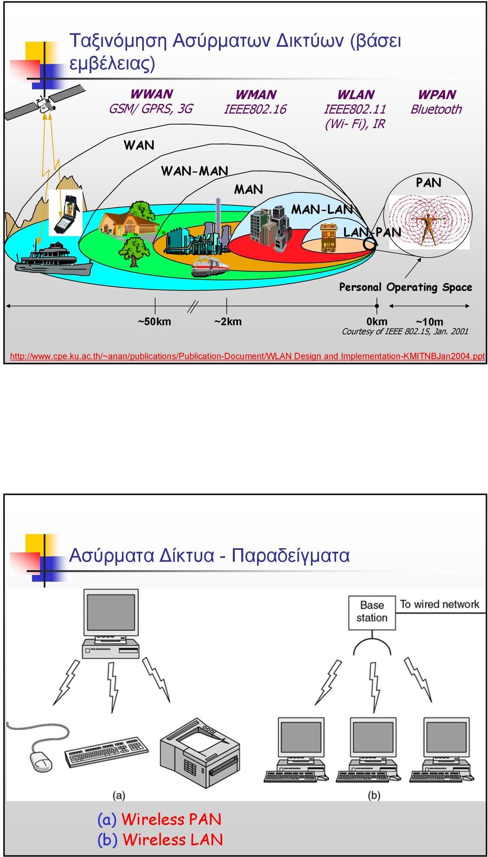 ~50km ~2km 0km ~10m Courtesy of IEEE 802.15, Jan. 2001 http://www.cpe.ku.ac.