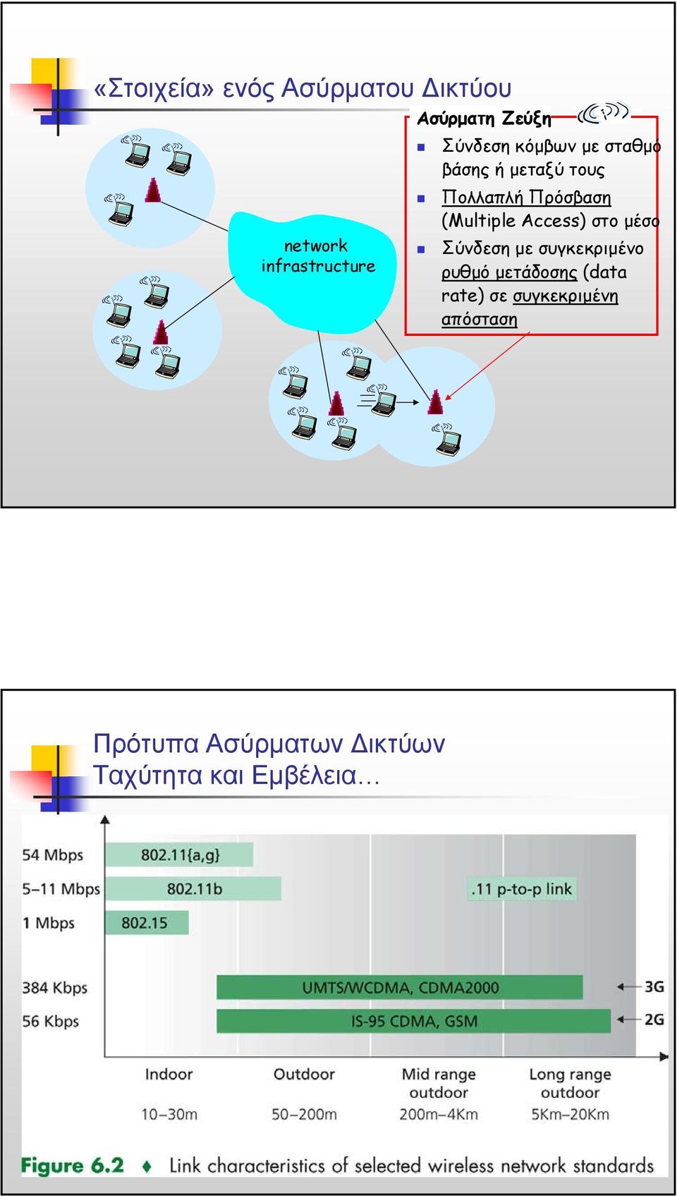 (Multiple Access) στο µέσο Σύνδεση µε συγκεκριµένο ρυθµό µετάδοσης