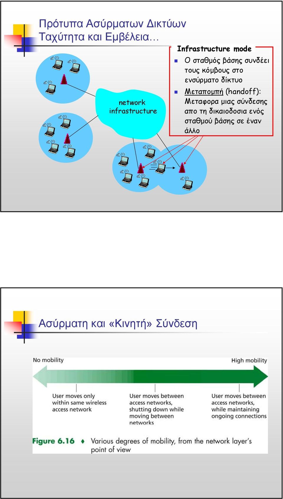 κόµβους στο ενσύρµατο δίκτυο Μεταποµπή (handoff): Μεταφορα µιας