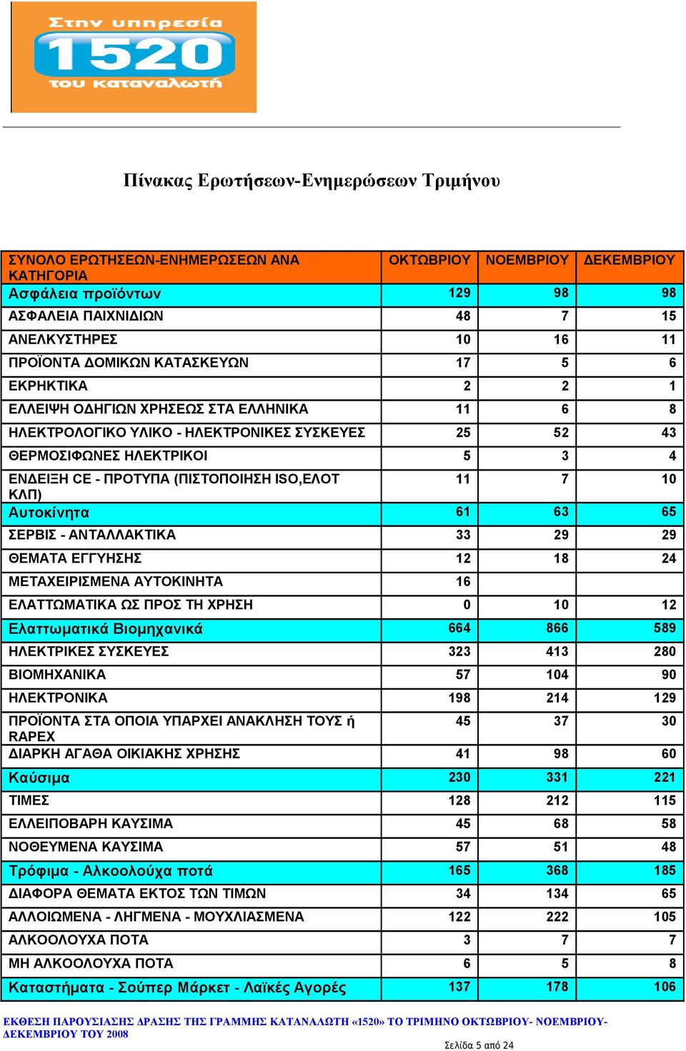 (ΠΙΣΤΟΠΟΙΗΣΗ ISO,ΕΛΟΤ 11 7 10 ΚΛΠ) Αυτοκίνητα 61 63 65 ΣΕΡΒΙΣ - ΑΝΤΑΛΛΑΚΤΙΚΑ 33 29 29 ΘΕΜΑΤΑ ΕΓΓΥΗΣΗΣ 12 18 24 ΜΕΤΑΧΕΙΡΙΣΜΕΝΑ ΑΥΤΟΚΙΝΗΤΑ 16 ΕΛΑΤΤΩΜΑΤΙΚΑ ΩΣ ΠΡΟΣ ΤΗ ΧΡΗΣΗ 0 10 12 Ελαττωματικά