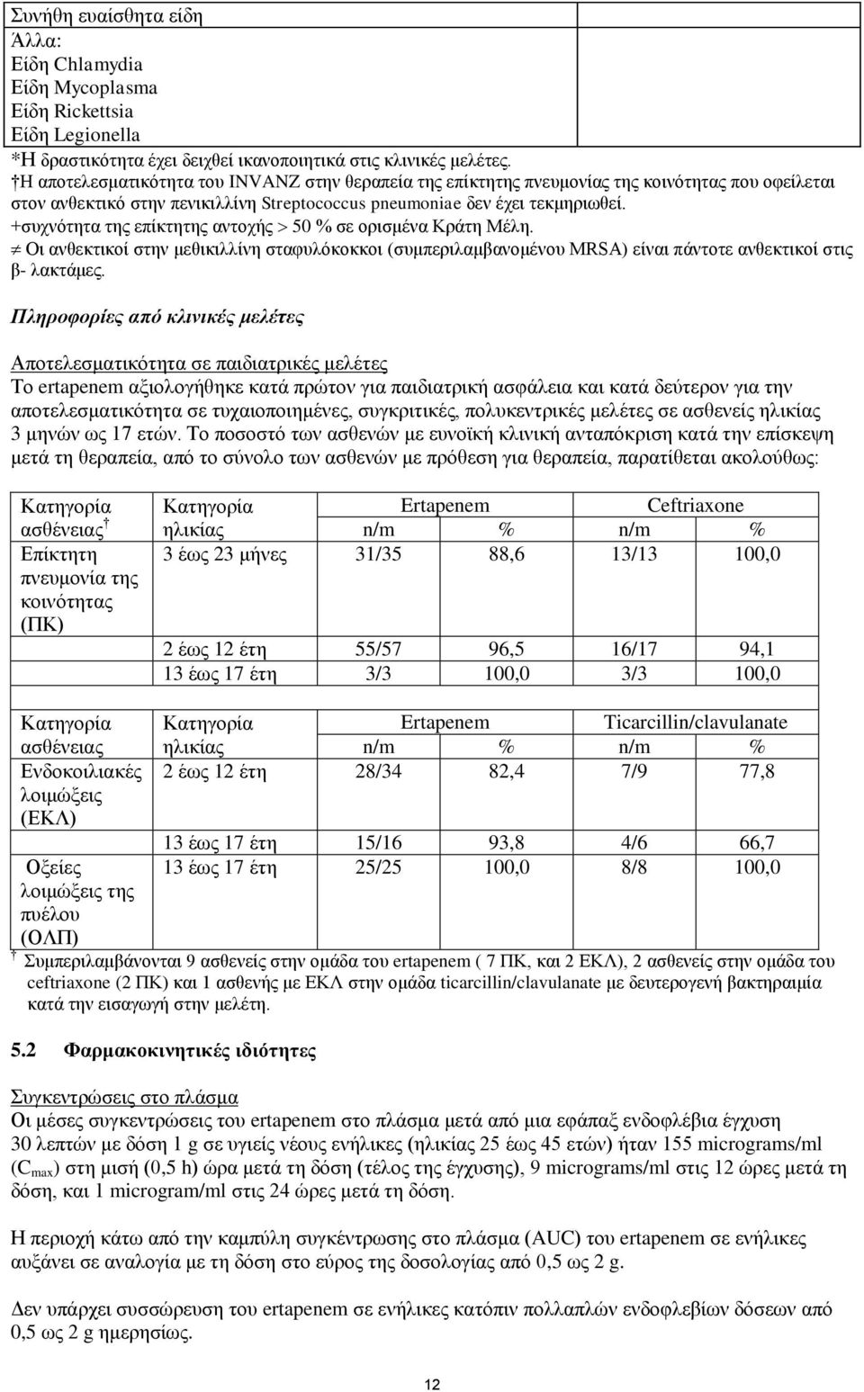 +συχνότητα της επίκτητης αντοχής 50 % σε ορισμένα Κράτη Μέλη. Οι ανθεκτικοί στην μεθικιλλίνη σταφυλόκοκκοι (συμπεριλαμβανομένου MRSA) είναι πάντοτε ανθεκτικοί στις β- λακτάμες.