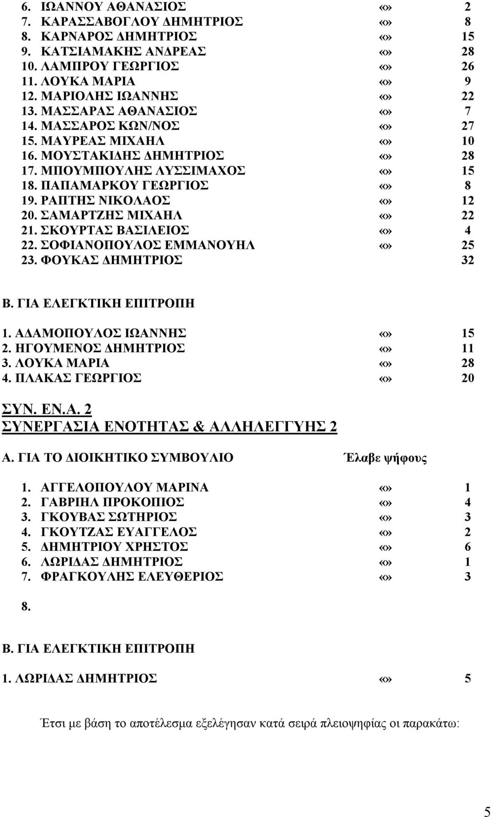 ΦΟΥΚΑΣ ΔΗΜΗΤΡΙΟΣ 9 10 1 4 5 1. ΑΔΑΜΟΠΟΥΛΟΣ ΙΩΑΝΝΗΣ. ΗΓΟΥΜΕΝΟΣ ΔΗΜΗΤΡΙΟΣ 11. ΛΟΥΚΑ ΜΑΡΙΑ 4. ΠΛΑΚΑΣ ΓΕΩΡΓΙΟΣ 0 ΣΥΝ. ΕΝ.Α. ΣΥΝΕΡΓΑΣΙΑ ΕΝΟΤΗΤΑΣ & ΑΛΛΗΛΕΓΓΥΗΣ Α. ΓΙΑ ΤΟ ΔΙΟΙΚΗΤΙΚΟ ΣΥΜΒΟΥΛΙΟ Έλαβε ψήφους 1.